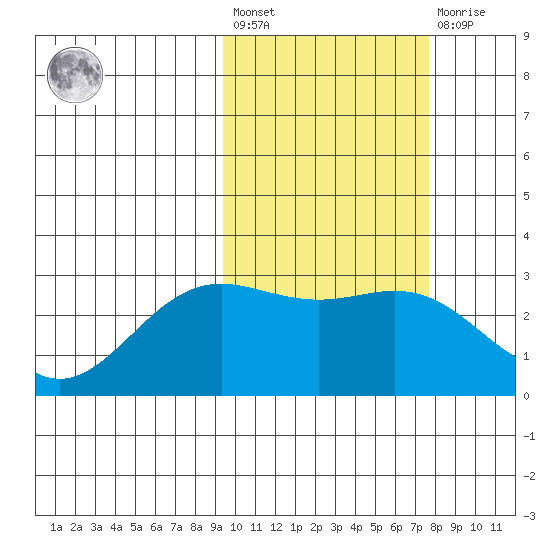 Zapadni Bay tide chart for Saturday, February 24, 2024