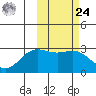 Zapadni Bay tide chart for Saturday, February 24, 2024