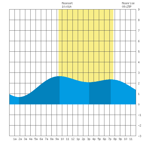Zapadni Bay tide chart for Sunday, February 25, 2024