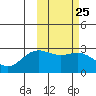 Zapadni Bay tide chart for Sunday, February 25, 2024