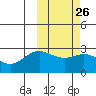 Zapadni Bay tide chart for Monday, February 26, 2024