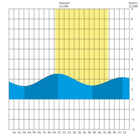 Zapadni Bay tide chart for Tuesday, February 27, 2024