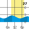 Zapadni Bay tide chart for Tuesday, February 27, 2024