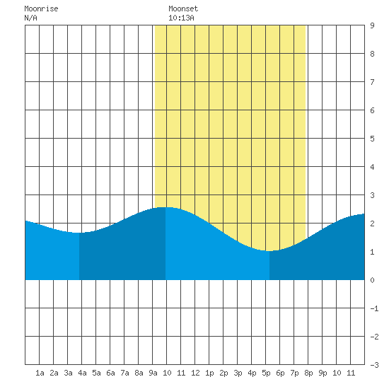 Zapadni Bay tide chart for Wednesday, February 28, 2024
