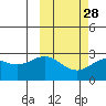 Zapadni Bay tide chart for Wednesday, February 28, 2024