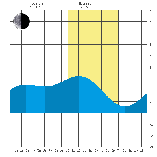 Zapadni Bay tide chart for Friday, February 2, 2024