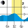 Zapadni Bay tide chart for Friday, February 2, 2024