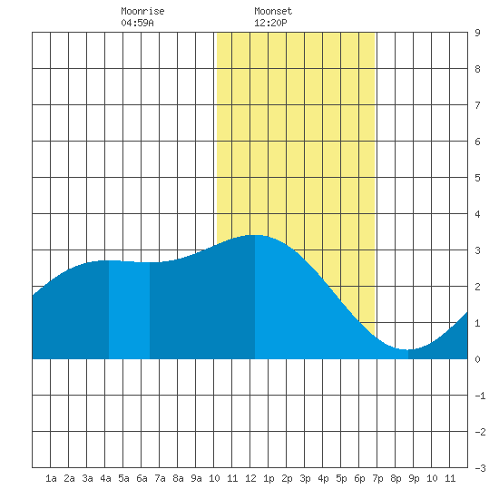 Zapadni Bay tide chart for Saturday, February 3, 2024