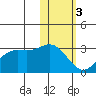 Zapadni Bay tide chart for Saturday, February 3, 2024