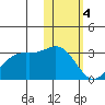 Zapadni Bay tide chart for Sunday, February 4, 2024