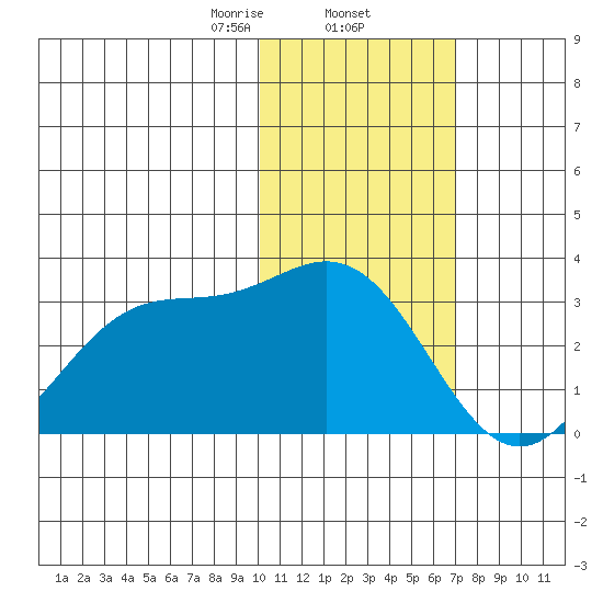 Zapadni Bay tide chart for Monday, February 5, 2024