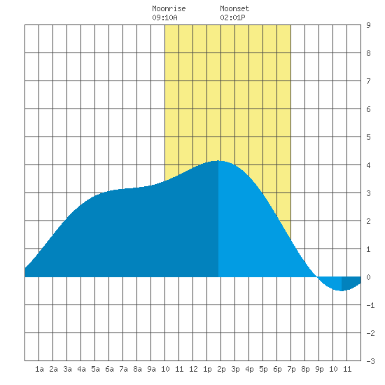 Zapadni Bay tide chart for Tuesday, February 6, 2024