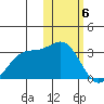 Zapadni Bay tide chart for Tuesday, February 6, 2024