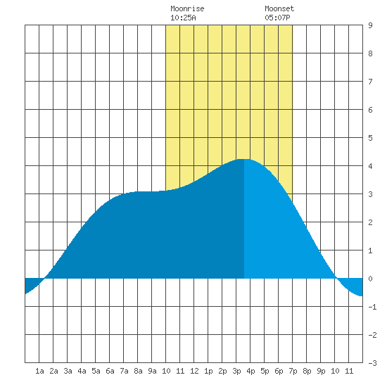 Zapadni Bay tide chart for Thursday, February 8, 2024