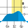Zapadni Bay tide chart for Thursday, February 8, 2024