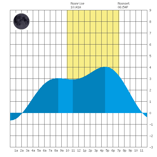 Zapadni Bay tide chart for Friday, February 9, 2024