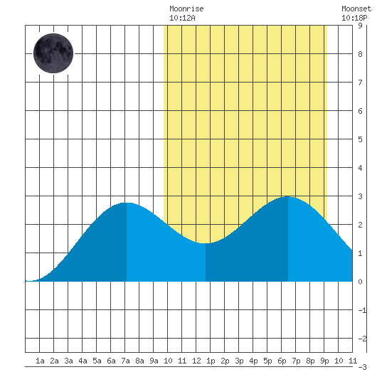 Zapadni Bay tide chart for Sunday, March 10, 2024