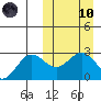 Zapadni Bay tide chart for Sunday, March 10, 2024