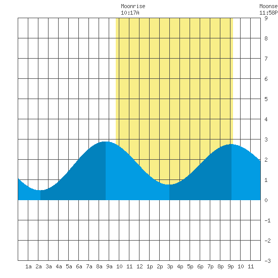Zapadni Bay tide chart for Monday, March 11, 2024