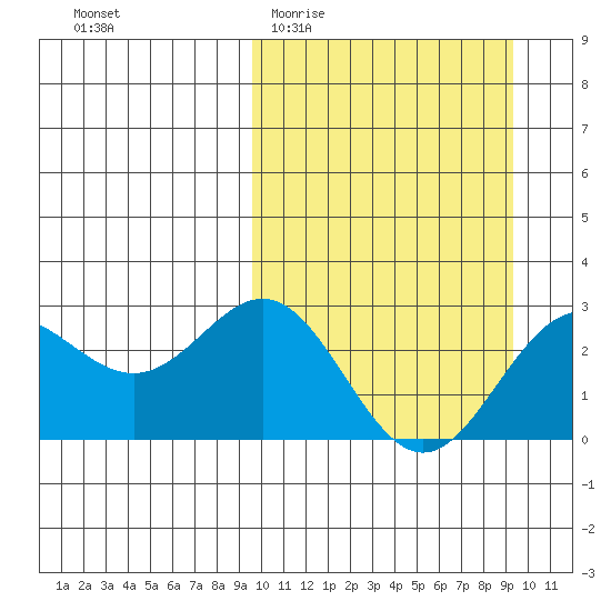 Zapadni Bay tide chart for Wednesday, March 13, 2024