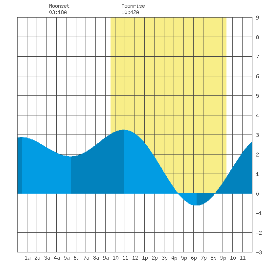 Zapadni Bay tide chart for Thursday, March 14, 2024