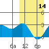 Zapadni Bay tide chart for Thursday, March 14, 2024