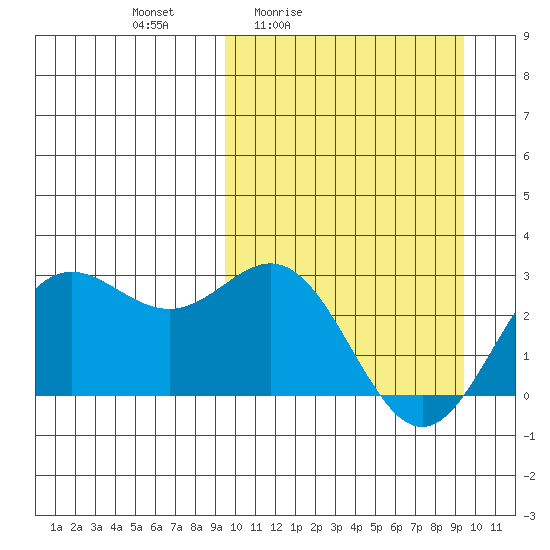 Zapadni Bay tide chart for Friday, March 15, 2024