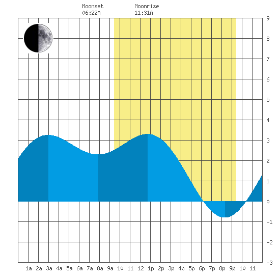 Zapadni Bay tide chart for Saturday, March 16, 2024