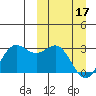 Zapadni Bay tide chart for Sunday, March 17, 2024