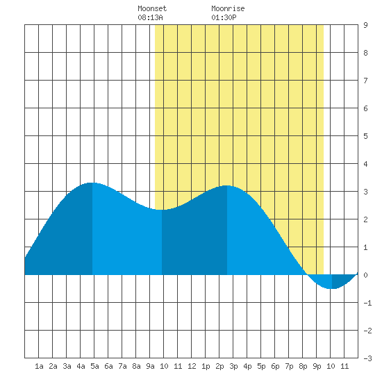Zapadni Bay tide chart for Monday, March 18, 2024