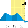 Zapadni Bay tide chart for Monday, March 18, 2024