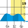 Zapadni Bay tide chart for Tuesday, March 19, 2024