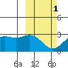 Zapadni Bay tide chart for Friday, March 1, 2024