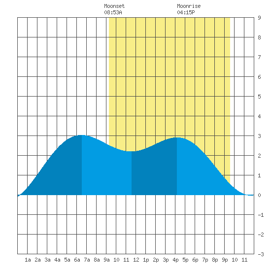 Zapadni Bay tide chart for Wednesday, March 20, 2024