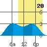 Zapadni Bay tide chart for Wednesday, March 20, 2024
