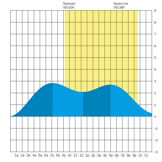 Zapadni Bay tide chart for Thursday, March 21, 2024