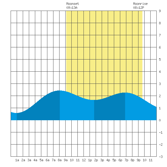 Zapadni Bay tide chart for Saturday, March 23, 2024