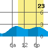 Zapadni Bay tide chart for Saturday, March 23, 2024