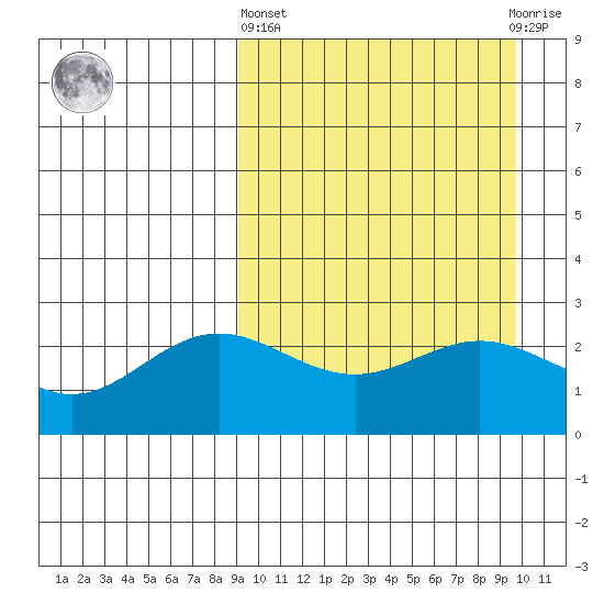 Zapadni Bay tide chart for Sunday, March 24, 2024