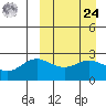Zapadni Bay tide chart for Sunday, March 24, 2024