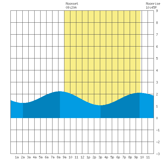 Zapadni Bay tide chart for Monday, March 25, 2024