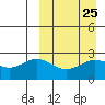 Zapadni Bay tide chart for Monday, March 25, 2024