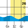 Zapadni Bay tide chart for Tuesday, March 26, 2024