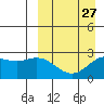 Zapadni Bay tide chart for Wednesday, March 27, 2024