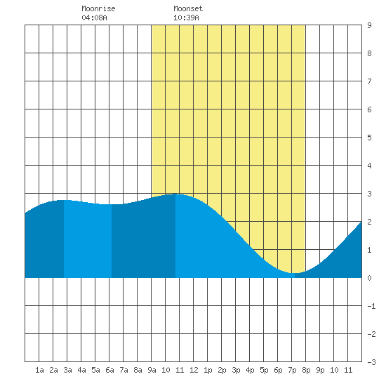 Zapadni Bay tide chart for Saturday, March 2, 2024
