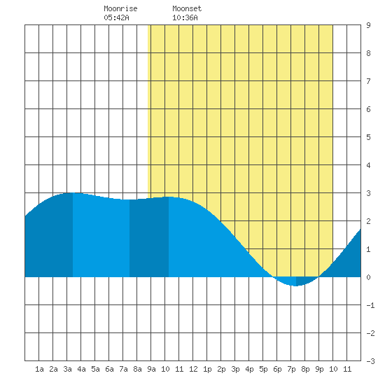 Zapadni Bay tide chart for Sunday, March 31, 2024