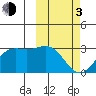 Zapadni Bay tide chart for Sunday, March 3, 2024