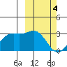 Zapadni Bay tide chart for Monday, March 4, 2024