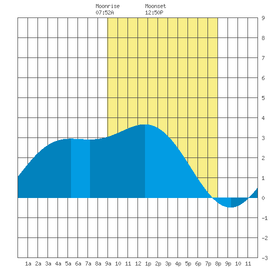 Zapadni Bay tide chart for Tuesday, March 5, 2024