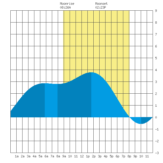 Zapadni Bay tide chart for Wednesday, March 6, 2024